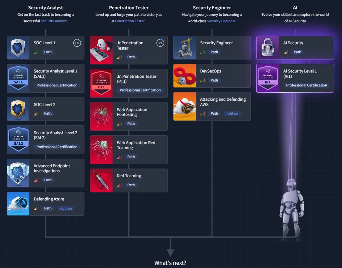 Parcours TryHackMe cybersécurité et AI Security à poursuivre